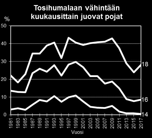 Percentage of 14 18-year-olds who get really drunk at least once a month in 1981-2017, by age and sex. (boys = pojat, girls = tytöt) Adolescent Health and Lifestyle Survey 2017. 4.