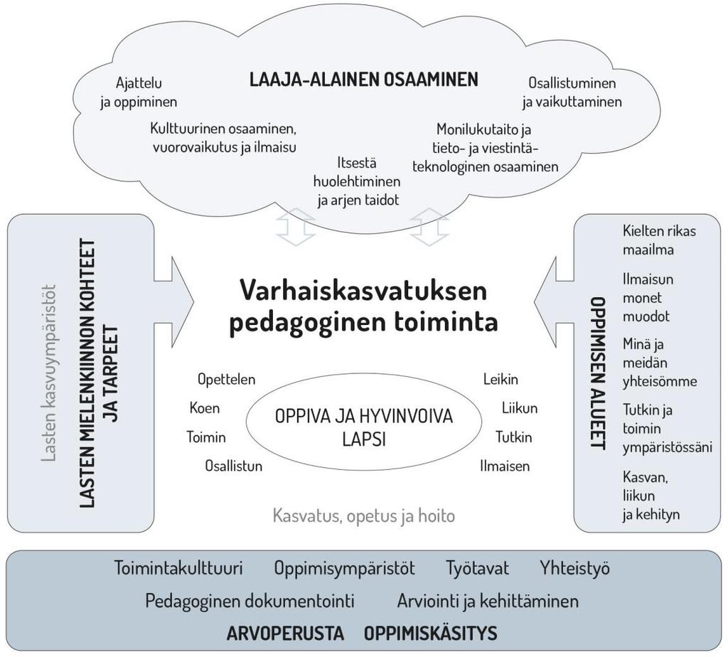32 4. Varhaiskasvatuksen pedagogisen toiminnan suunnittelu ja toteuttaminen 4.1 Pedagogisen toiminnan viitekehys Varhaiskasvatuksen pedagogista toimintaa ja sen toteuttamista kuvaa kokonaisvaltaisuus.