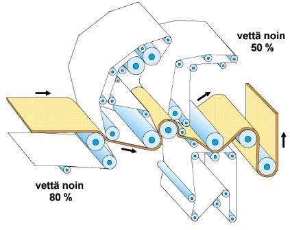 15 KUVIO 6. Vedenpoisto puristimella. (KnowPap 2010.
