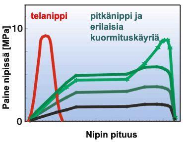 18 KUVIO 8. Kuormituskäyrät tela- ja pitkänipissä. (KnowPap 2010.) Pitkänippipuristimella kuiva-aineen määrä saadaan 3-8 prosenttiyksikköä suuremmaksi kuin perinteisillä puristimilla.