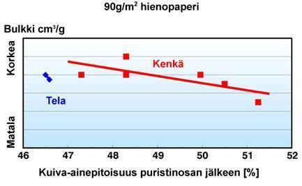 19 KUVIO 9. Märkäpuristuksen vaikutus bulkkiin. (KnowPap 2010.) Pitkänippipuristin koostuu vastatelasta ja sitä vasten kuormitettavasta kengästä, joka on muotoiltu vastatelan pinnan mukaisesti.