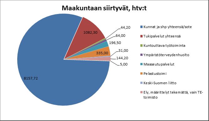 Maakuntaan siirtyvät kaikki henkilötyövuodet