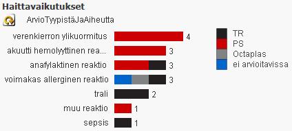 Vakavat reaktiot 2016 Haitta / valmiste Punasolu Trombosyytti OctaplasLG Valmiste ei arvioitavissa Yhteensä Voimakas allerginen reaktio 1 1 1 3 Anafylaksia 2 1 3 Verenkierron ylikuormitus (TACO)