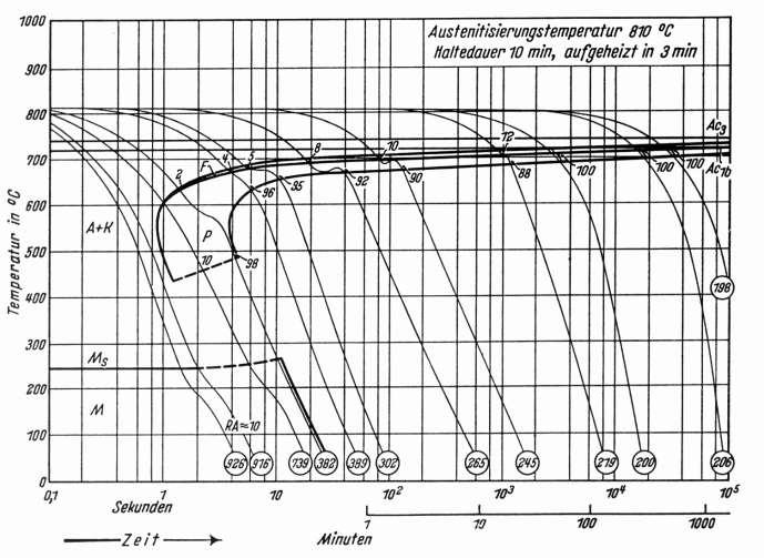 SAE 1078 -teräksen CCT -piirros 1. Alussa austeniittia (hehkutus n. 770 o C). 2.