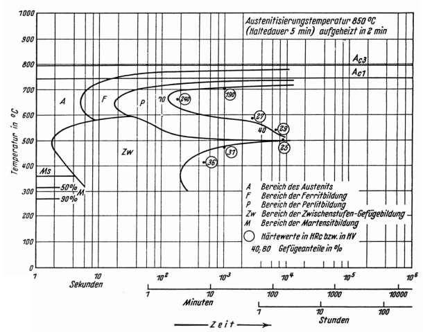 34Cr4 -teräksen TTT-kuvaaja Alussa austenitointihehkutus (n. 860 o C) => rakenne austeniittia. Isoterminen perlitointi: siirretään 650 C lämpötilaan ja hehkutetaan vähintään 200 s.