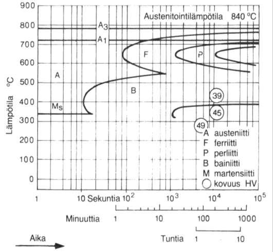 34CrNiMo6 -teräksen TTT-kuvaaja Alussa austenitointihehkutus (n.