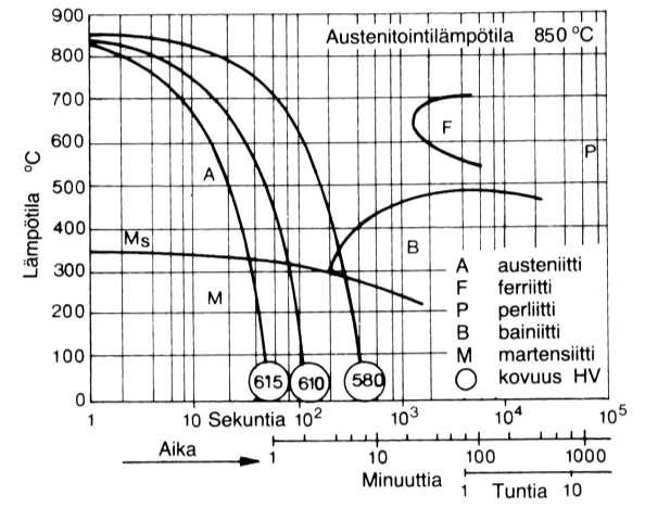 34CrNiMo6 -teräksen CCT -kuvaaja Alussa austenitointihehkutus (n. 850 o C) => rakenne austeniittia.