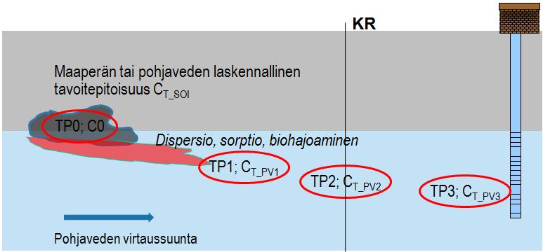 Kulkeutumisriski; esimerkki 2 - phjavesi Haitta-aineita j phjavedessä, alavirran pulella jkin reseptri Lähtökhta: 1) pluumi ei saa kasvaa (TP1), 2) levitä alueen ulkpulelle (TP2) tai 3) aiheuttaa