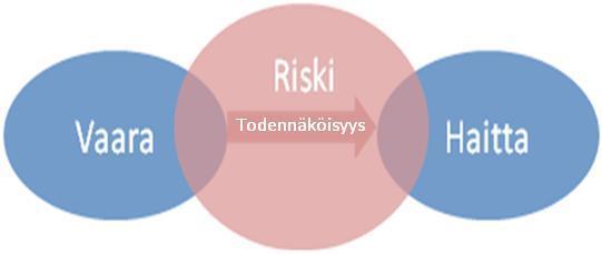 Keskeiset käsitteet ja hjauskeint Pilaantunut alue Alue, jnka ympäristössä esiintyy ihmisen timinnan seurauksena haitallisia aineita siinä määrin, että niistä aiheutuu tai vi aiheutua haittaa