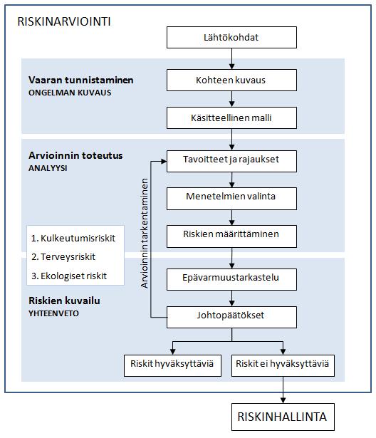 Riskinarviintimenettely Lähtökhdat miksi? Puhdistustarve, -tavitteet, jäännösriski Vaaran tunnistaminen Khteen kuvaus Sis.