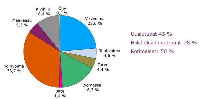 18 kysyntä voidaan tasapainottaa. Osto- ja myyntitarjouksien kautta markkinat toimivat tehokkaasti, sillä tuotantomuotoja käytetään tällöin edullisimmasta alkaen.