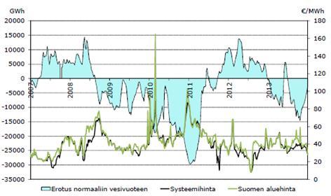 20 vesivarannoista kuvan 2.6 mukaisesti, jossa on esitetty vesivarantojen sekä sähkön systeemihinnan ja Suomen aluehinnan riippuvuutta.