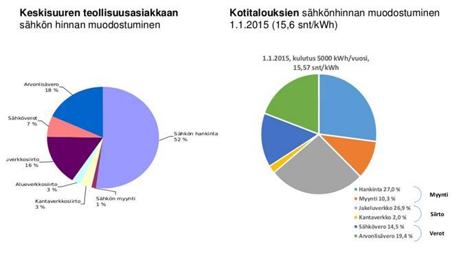 22 Kotitalousasiakkaalla sähkön toimituksen kokonaiskustannuksista sähköenergian osuus on runsas kolmannes, sähkön siirron osuus alle kolmannes ja loppuosa kustannuksista muodostuvat veroista kuvan 2.