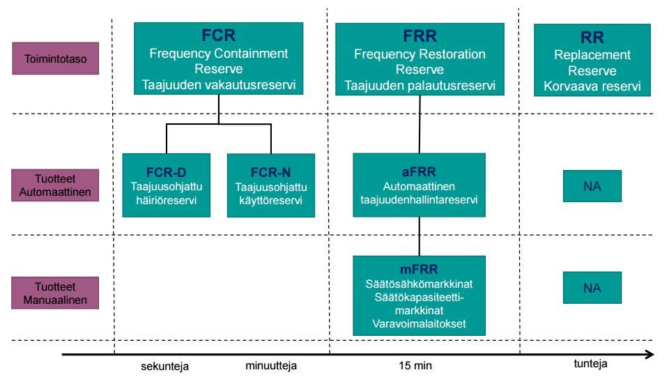 25 Kuva 2.9 Pohjoismaissa käytössä olevat reservit ja niiltä vaadittavat aktivoitumisnopeudet.