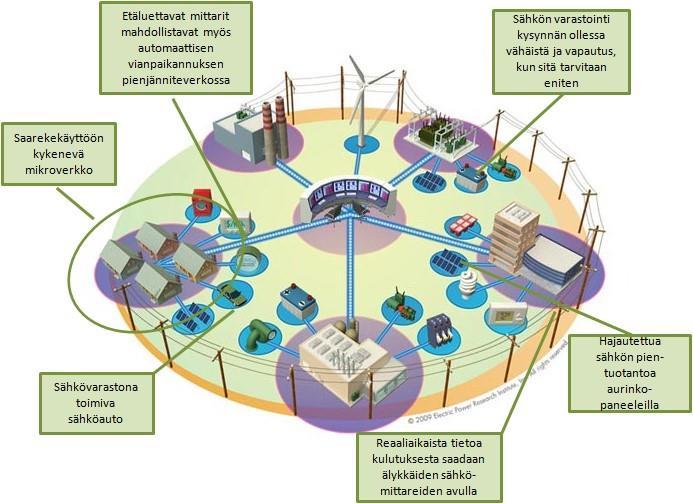 27 3 KYSYNTÄJOUSTO ÄLYKKÄÄSSÄ ENERGIAJÄRJESTELMÄSSÄ Sähkövoimajärjestelmään liittyvissä liiketoiminnoissa kysynnän ja kuormien hallinta sekä niihin liittyvät tekniset ratkaisut ovat saaneet