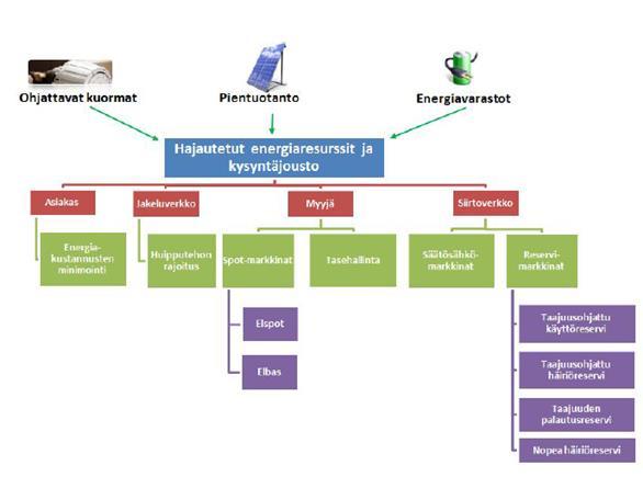 30 Kuva 3.3 Kysyntäjousto ja hajautetut energiaresurssit eri markkinaosapuolten näkökulmasta. (Järventausta et.