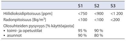 50 säteilylämpötilojen keskiarvoa. Operatiivinen lämpötila kuvastaa huoneilman lämpötilasta poikkeavien pintalämpötilojen vaikutusta ihmisen lämmöntunteeseen.