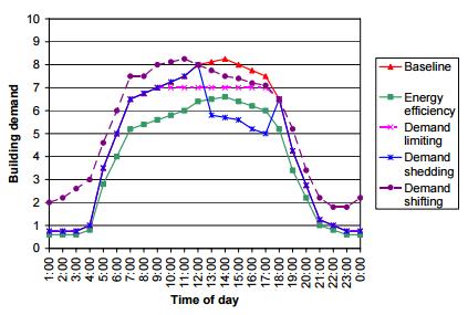 52 5 KYSYNTÄJOUSTON TOTEUTUSMALLIT Tässä kappaleessa on esitetty eri kysyntäjoustostrategioiden arviointi hyödyntäen tarkasteltavien rakennusten dynaamista energiasimulointimallinnusta IDA ICE