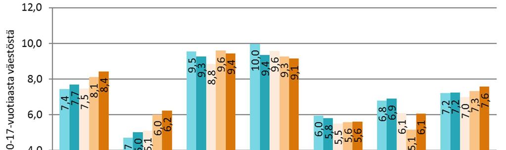 kossa 3 on tarkasteltu lastensuojeluilmoituksen kohteena olleiden lasten lukumäärää suhteessa saman ikäiseen väestöön ikäryhmittäin vuonna 2016.