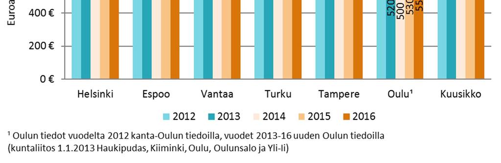 kohden vuosina 2012 2016 (korotettuna vuoden 2016 arvoon