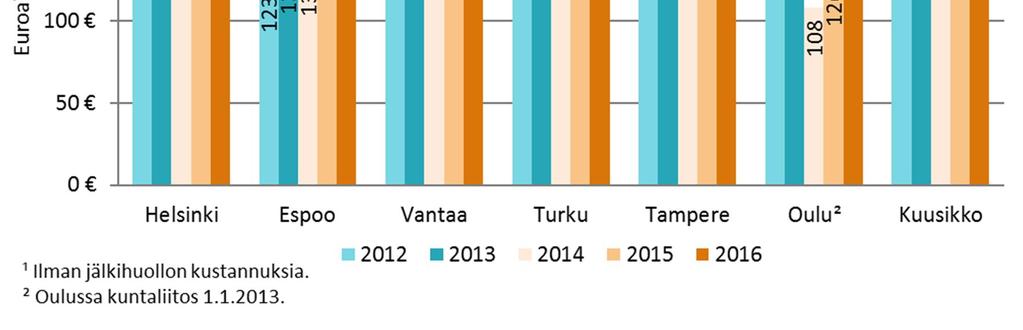 asukasta kohden vuosina 2012-2016 (korotettua vuoden 2016 arvoon