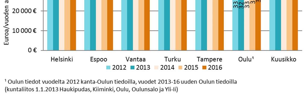 Sijoitusten (avohuollon sijoitukset, kiireelliset sijoitukset ja huostaanotot) kustannukset 0-17-vuotiasta asukasta kohden vuosina 2012-2016 (korotettuna