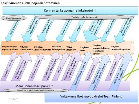22 Yritysten tuotekehityksen ja innovaatioiden edistäminen tapahtuu ohjaamalla yritys yksityisten palveluntuottajien palveluihin tai Team Finland -palveluihin. Myös innovaatioseteliä on hyödynnetty.