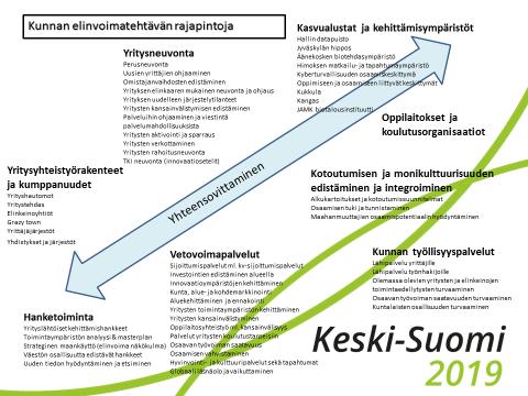 26 Kasvupalvelujen ja sote-palvelujen yhteensovittaminen Kasvupalveluryhmä korostaa sitä, että heikossa työmarkkina-asemassa olevien asiakkaiden työllistymisen edistämisestä tulee huolehtia jatkossa,