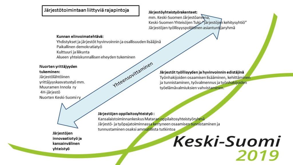 31 Kasvupalvelujen ulkoistaminen voi tuoda järjestösektorille myös mahdollisuuksia toimia palvelujen tuottajana.