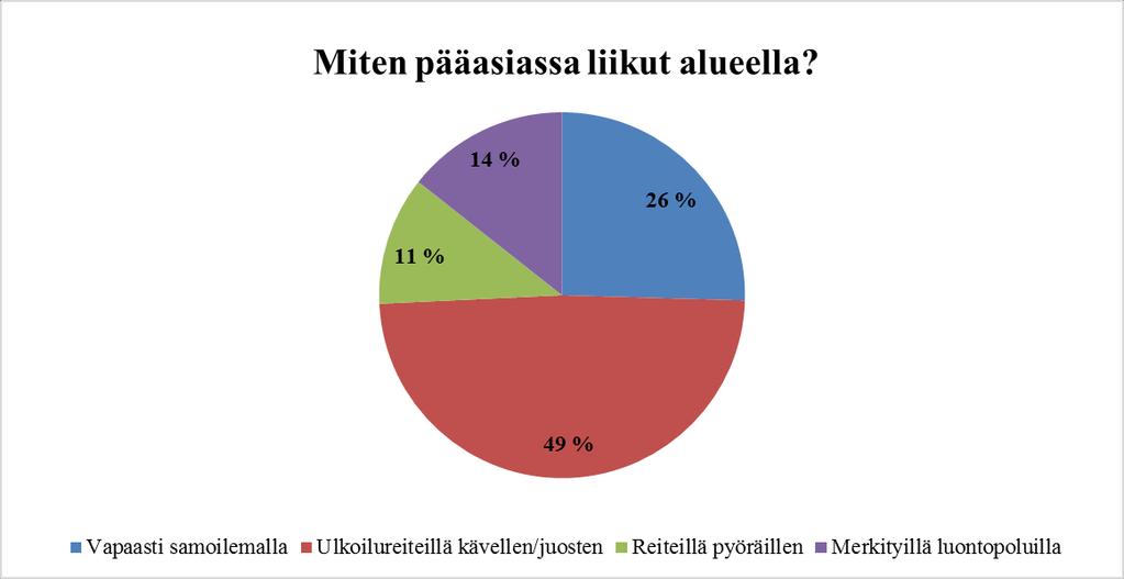 14 3.3.2 Liikkuminen Uutelassa Lähes puolet vastaajista liikkuu alueella pääasiassa ulkoilureittejä pitkin kävellen tai juosten (kuva 14).
