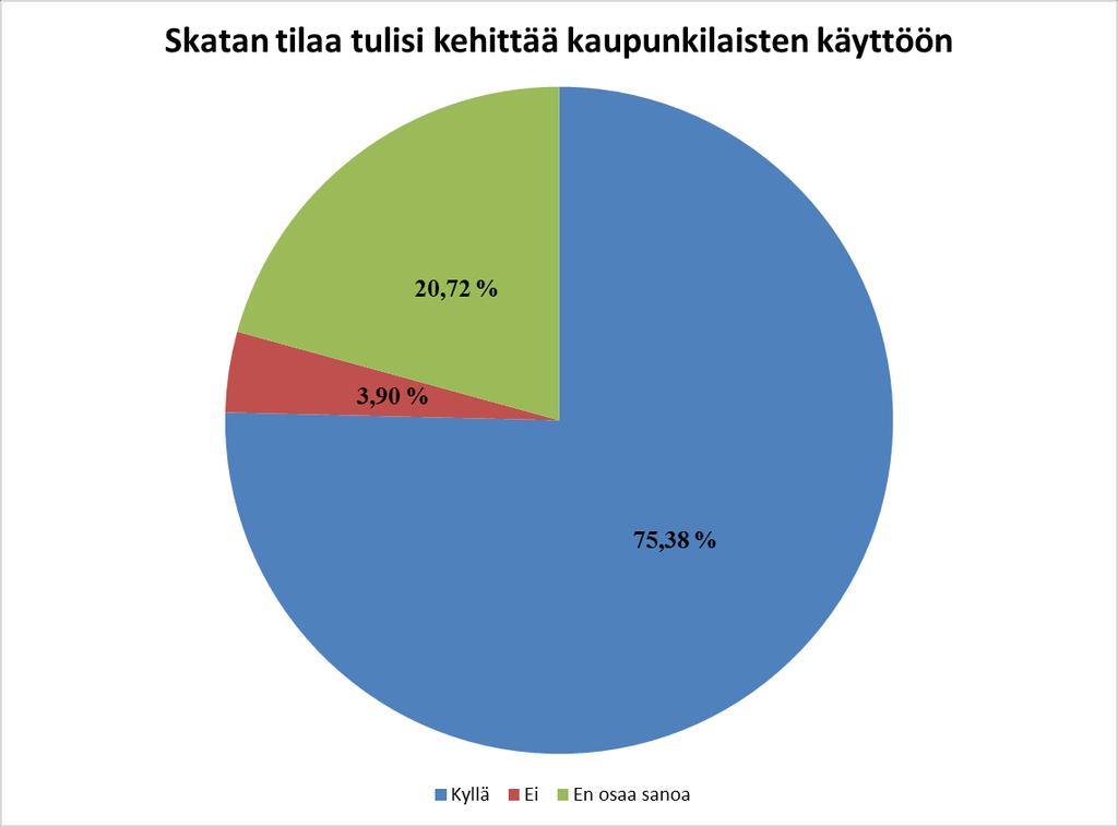 16 Kuva 17. Vastaajien mielipide Skatan tilan kehittämiseen (kysymys 12). 3.4 