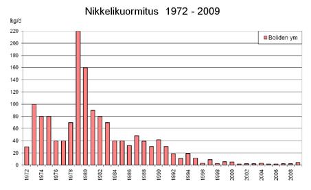 Sen sijaan typpi- ja nikkelikuormitus