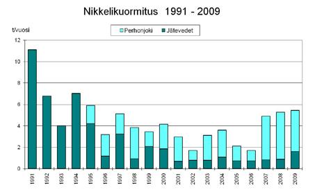 9 2009 pienempiä kuin vuosina 2004 ja 2008 paitsi nikkelikuormitus, joka oli