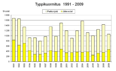 luvulta lähtien hieman laskeneet, typpi- ja rautakuormitukset vaihtelevat