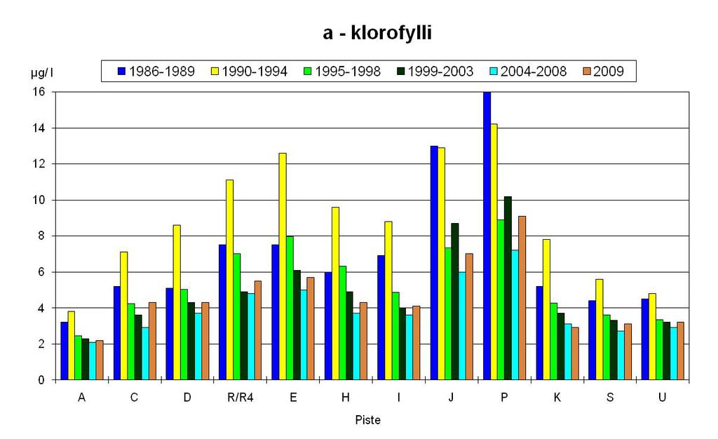 15 denin edusta (H: 1,7 7,6/ ka 4,3 µg/l) ja vaihettumisalue (D: 1,2 8,3/ ka 4,3 µg/l) olivat