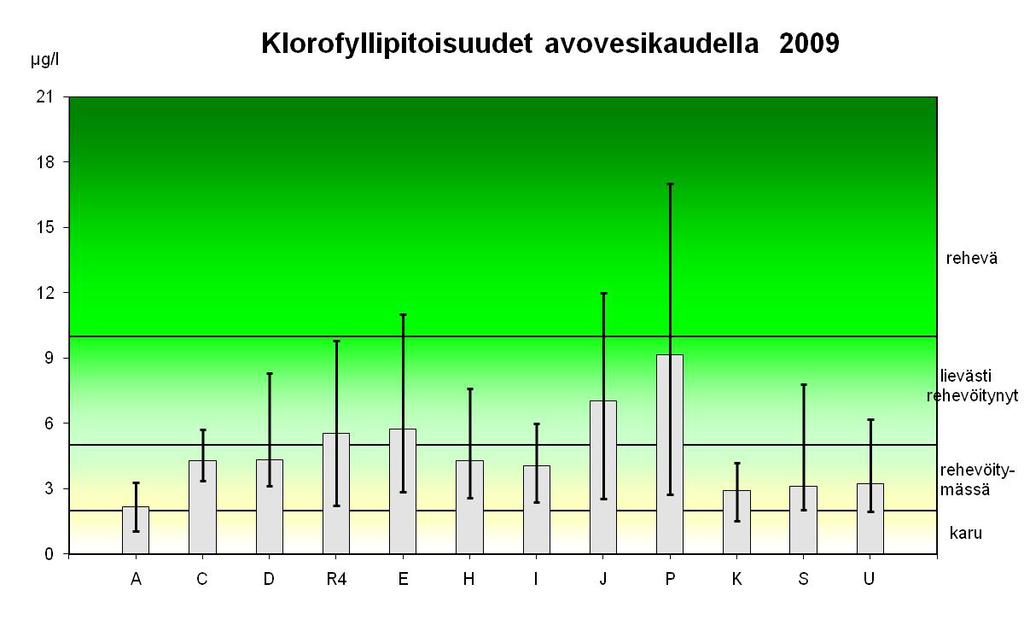 Kokkolan edustan merialueen a-klorofyllikeskiarvot sekä vaihteluvälit avovesiaikaan 2009.