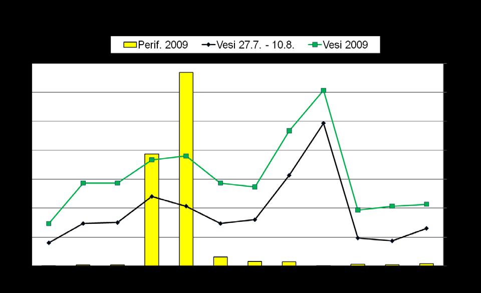 22 Kesän 2009 perifytonin klorofyllimäärät Kip eteläisen alueen edustalla (E) ja Kokkolan sataman edustalla (R4) erosivat huomattavasti muista pisteistä.