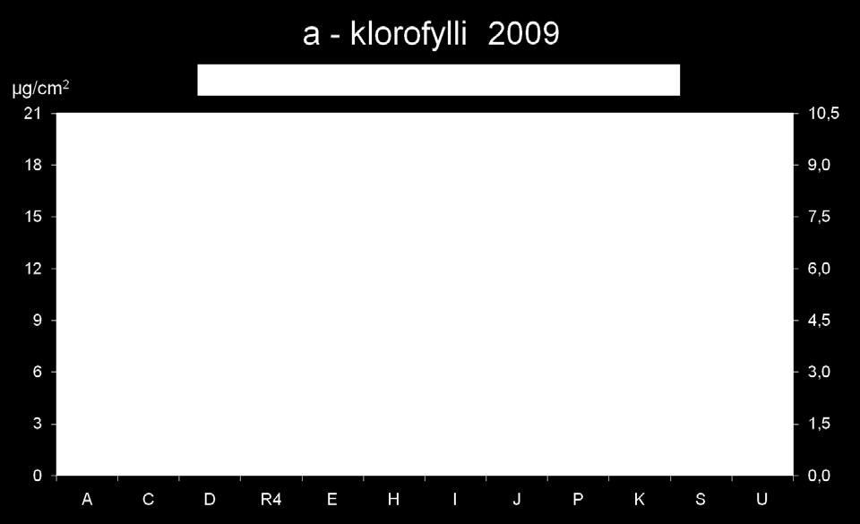 Kaikkein pienimmät ja samaa tasoa olevat perifytonin a-klorofyllit saatiin Kaustarinalahden sisimmältä pisteeltä (P) ja tarkkailun uloimmalta pisteeltä (A) (0,05 ja 0,06 µg/cm 2 ) (kuva 19).