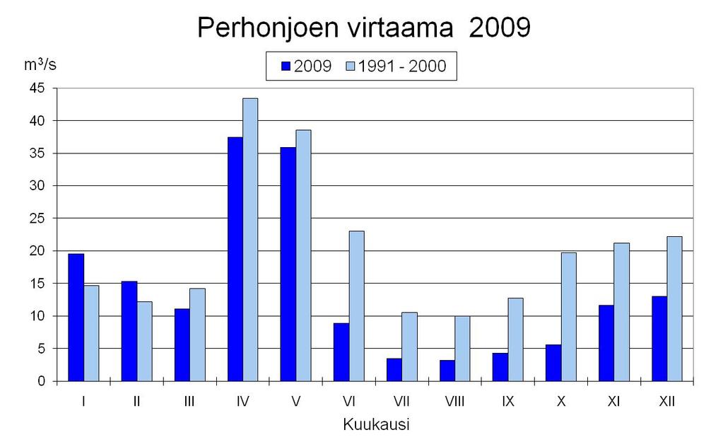 Meriveden pinnankorkeus (Pietarsaaren satama) sekä