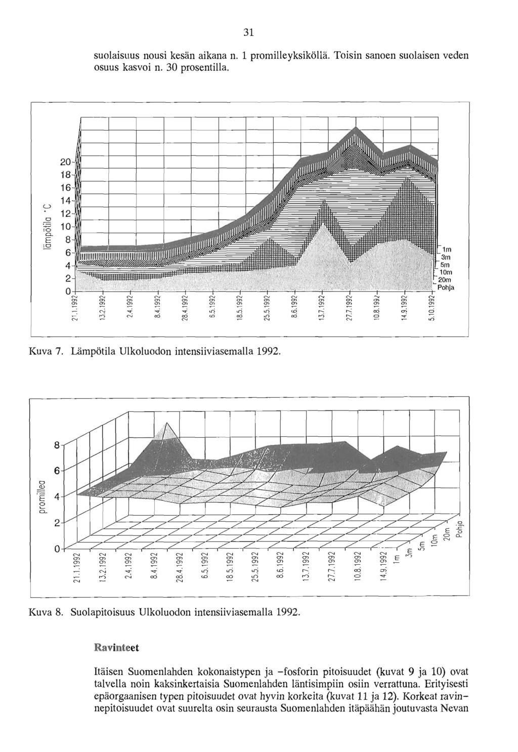 31 suolaisuus nousi kesän aikana n. 1 promilleyksiköliä. Toisin sanoen suolaisen veden osuus kasvoi n. 30 prosentilla. Kuva 7. Lämpötila Ulkoluodon intensiiviasemalla 1992. Kuva 3.