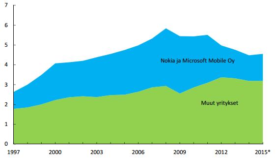 Tuotekehitysmenot Suomessa Nokia-nousu