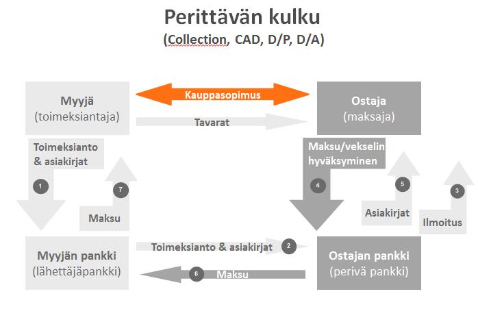 sitouttaa kauppaan. Perittävä itsessään ei ole vielä tarkka maksumuoto vaan se on yleisnimitys. Perittävästä käytössä olevat yleisimmät muodot ovat D/P ja D/A.