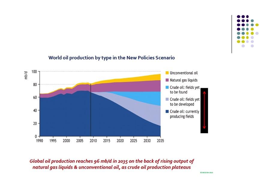 Jossain vaiheessa halpa öljykin loppuu World Energy Outlook 2010 4 Saudi Arabias are required by 2035 to just maintain current supply! - highly unlikely!