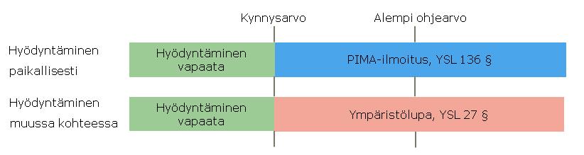 PERIAATTEET Ensimmäinen hyödyntämisen ymp.lupahakemus v.