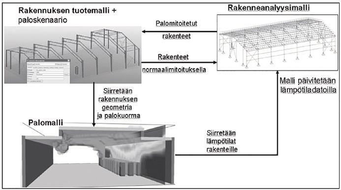 Rakennuksen tuotemalli + paloskenaario Palomitoitetut rakenteet Rakenneanalyysimalli Palomalli Siirretään rakennuksen geometria ja palokuorma Rakenteet normaalimitoituksella Siirretään lämpötilat