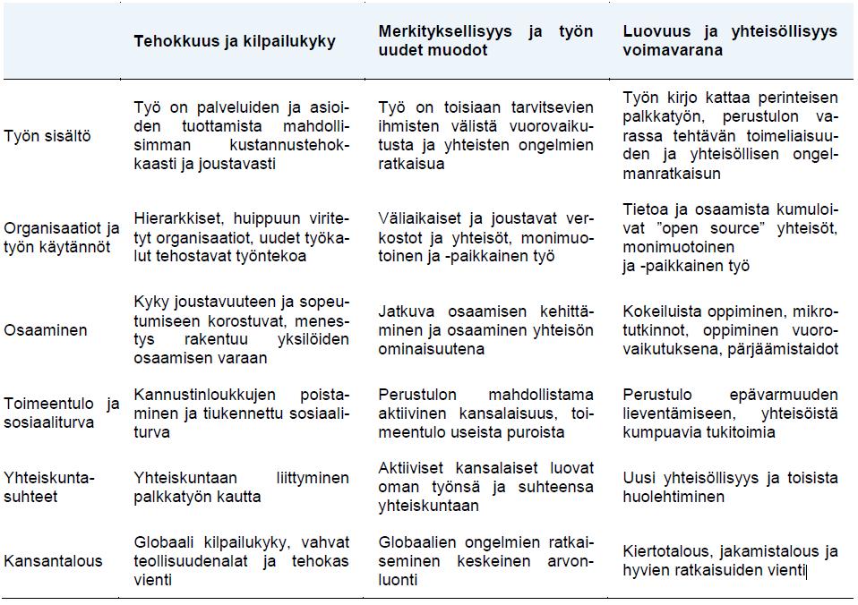 Kolme näkökulmaa työn tulevaisuuteen 4 Lähde: Kohti jaettua ymmärrystä