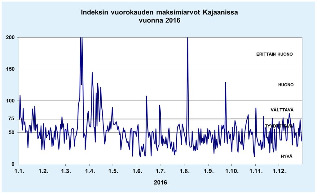 23 Kuva 7. Vuorokauden suurimmat ilmanlaatuindeksin arvot Kajaanin keskustassa vuonna 2016. 6 ILMANLAADUN MITTAUSTULOSTEN TARKASTELU 6.