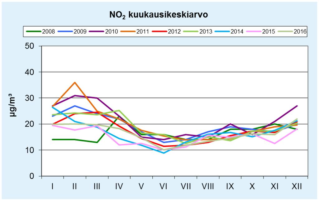 31 Kuva 16. Typpidioksidipitoisuuden kuukausikeskiarvot Kajaanin keskustassa vuosina 2008 2016.