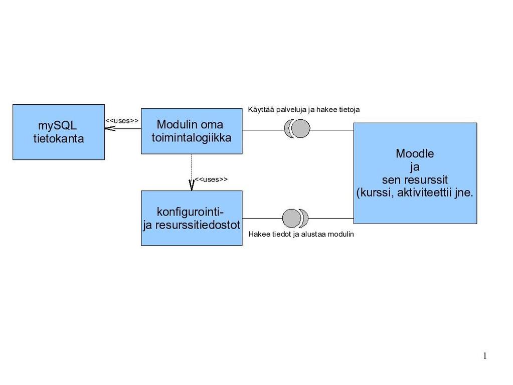 3.2 Moodlen ja moduulin vuorovaikutus Ryhmäpalautustyökalun moduuli liitetään Moodleen valmiina toiminnallisena kokonaisuutta, jota Moodlessa kutsutaan Aktiviteetiksi.
