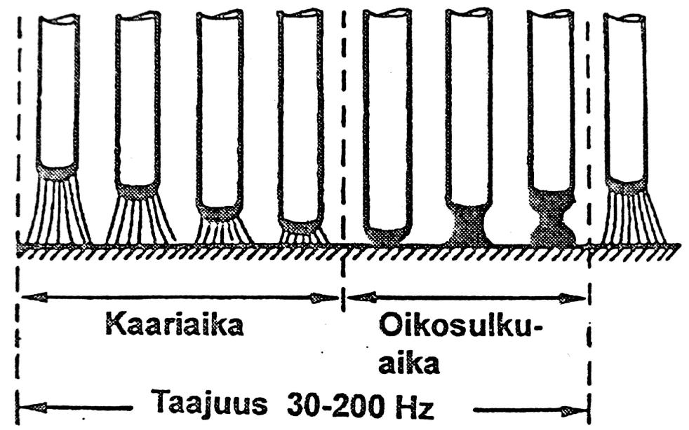 9 jatkuvasti kosketuksissa hitsisulan kanssa. Kuvassa 4 lyhytkaaressa tapahtuva lisäaineen siirtyminen perusaineeseen. Kuva 4. Mig/mag-hitsaus lyhytkaarialue (Lukkari 2002, 168.
